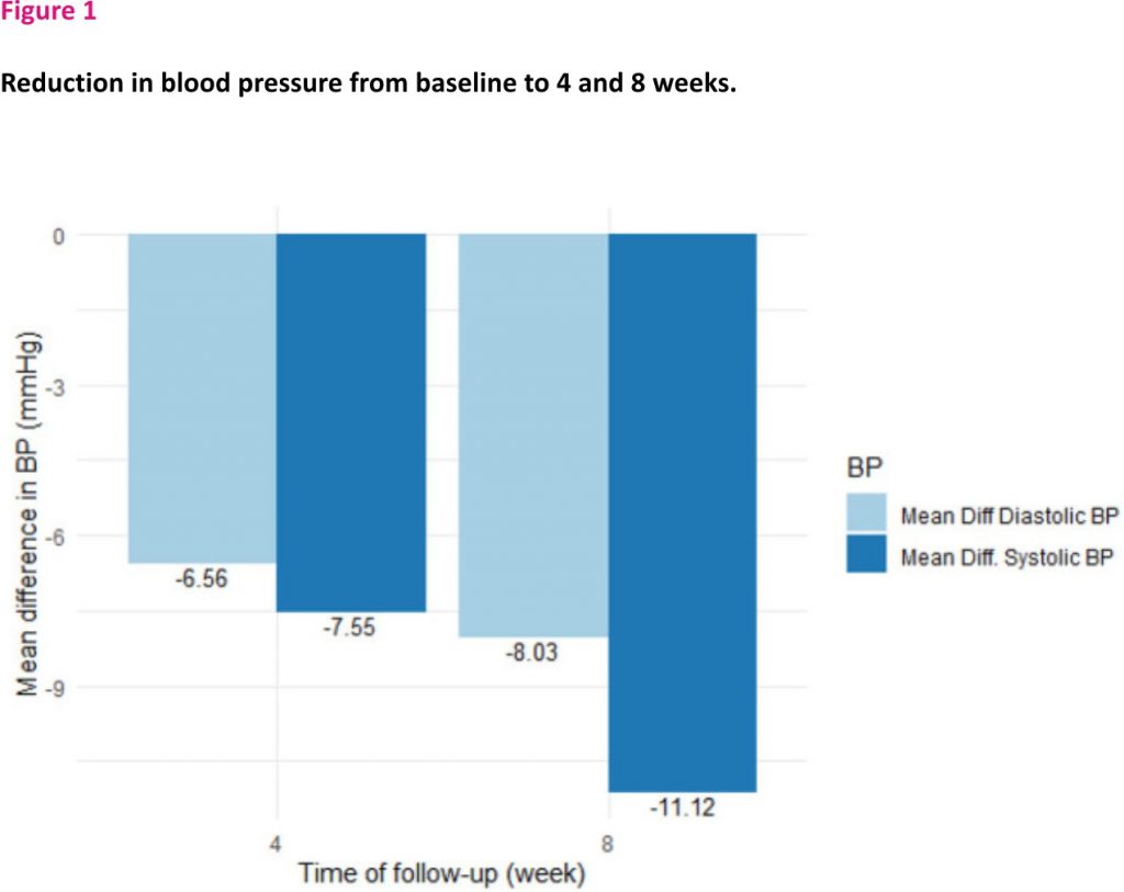 Fig. 1 - Reduction in blood pressure from baseline to 4 and 8 weeks.