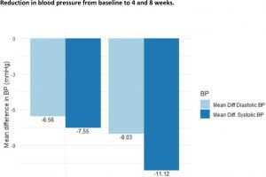 Fig. 1 - Reduction in blood pressure from baseline to 4 and 8 weeks.