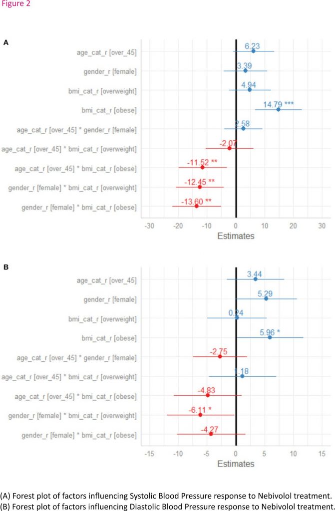 A) Forest plot of factors influencing Systolic Blood Pressure response to Nebivolol treatment. (B) Forest plot of factors influencing Diastolic Blood Pressure response to Nebivolol treatment.