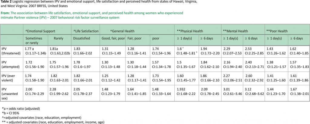 Table 2 Logistic regression between IPV and emotional support, life satisfaction and perceived health from states of Hawaii, Virginia, and West Virginia: 2007 BRFSS, United States