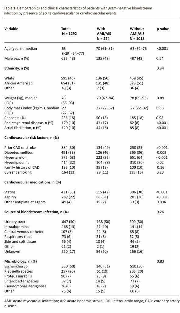 Table 1. Demographics and clinical characteristics of patients with gram-negative bloodstream infection by presence of acute cardiovascular or cerebrovascular events.