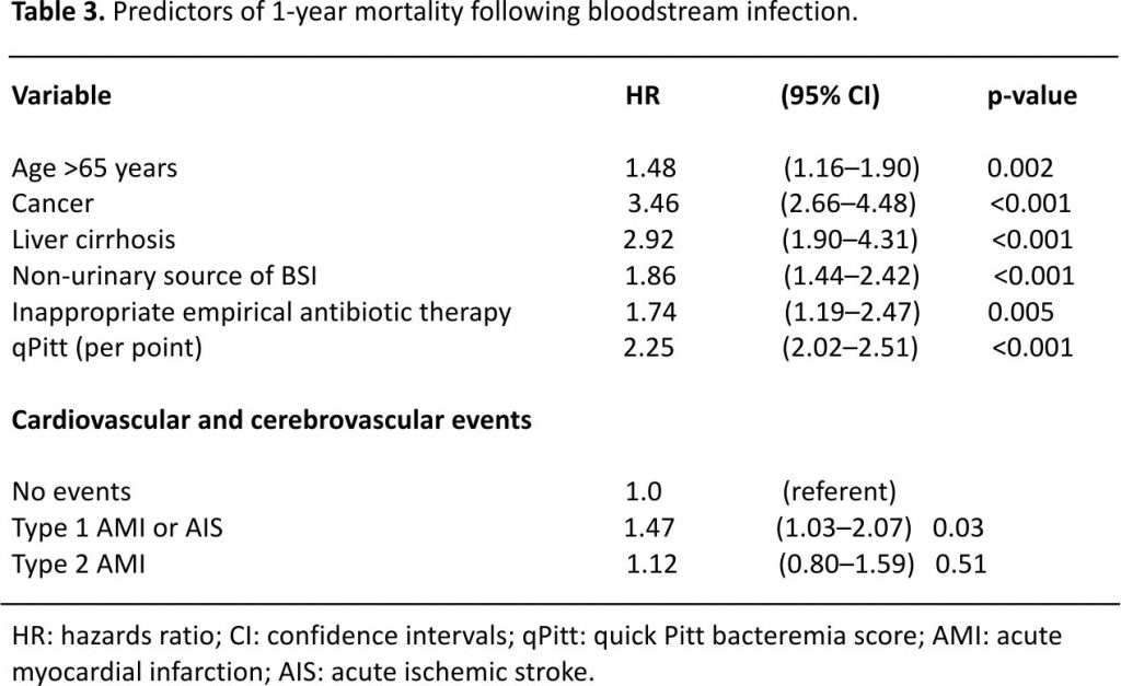 Table 3. Predictors of 1-year mortality following bloodstream infection.