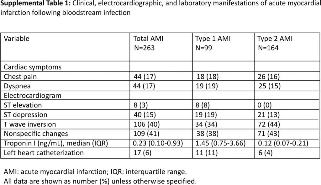 Supplemental Table 1: Clinical, electrocardiographic, and laboratory manifestations of acute myocardial infarction following bloodstream infection 