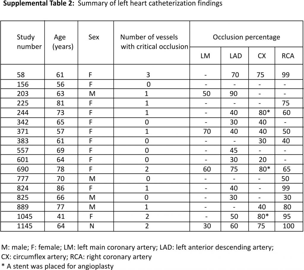 Supplemental Table 2: Summary of left heart catheterization findings 