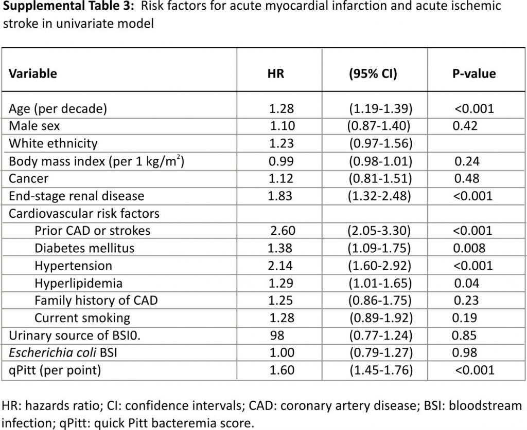 Supplemental Table 3: Risk factors for acute myocardial infarction and acute ischemic stroke in univariate model