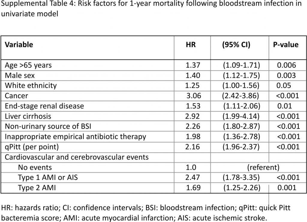 Supplemental Table 4: Risk factors for 1-year mortality following bloodstream infection in univariate model