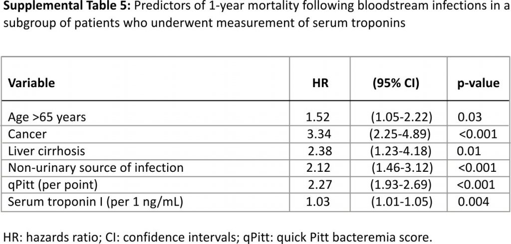 Supplemental Table 5: Predictors of 1-year mortality following bloodstream infections in a subgroup of patients who underwent measurement of serum troponins