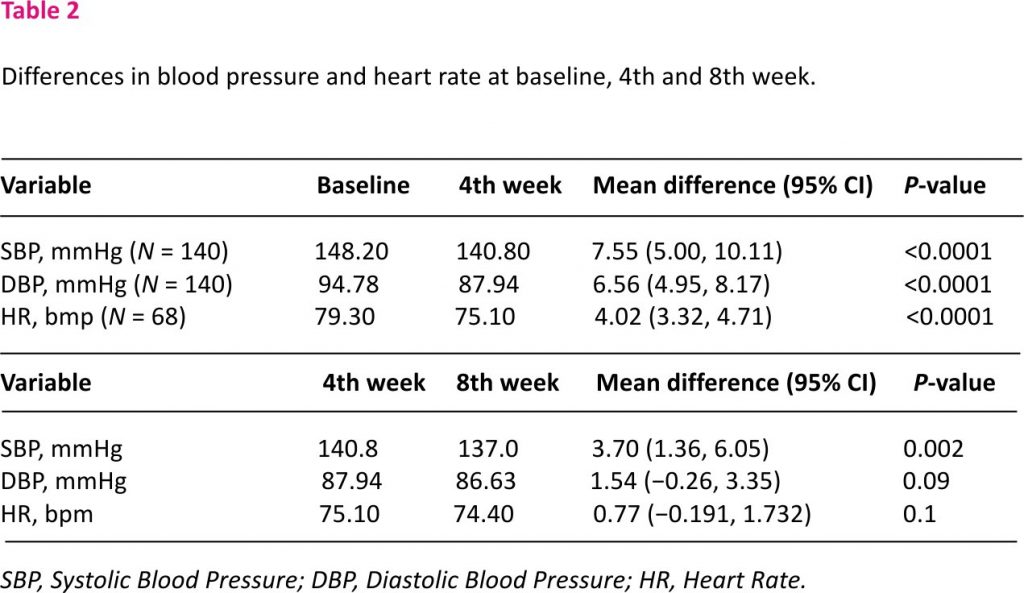 Table 2 - Differences in blood pressure and heart rate at baseline, 4th and 8th week.