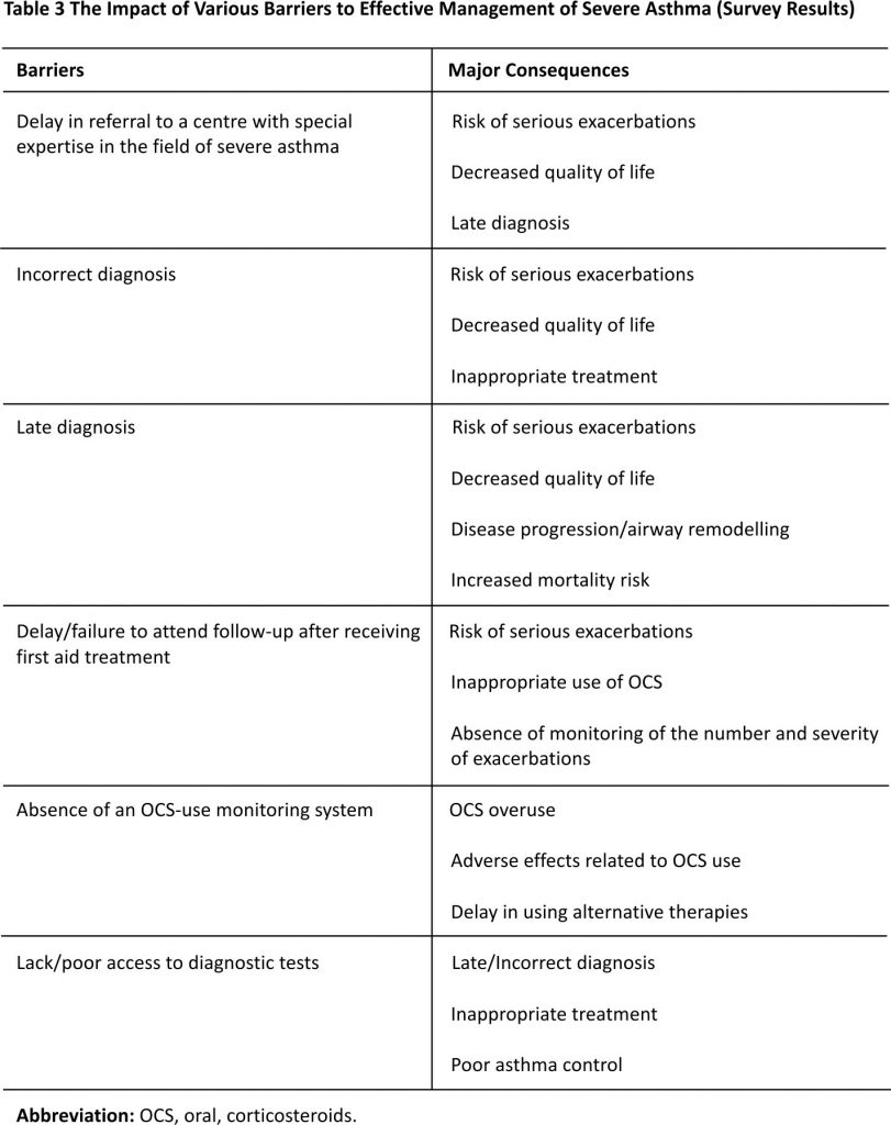 Table 3 The Impact of Various Barriers to Effective Management of Severe Asthma (Survey Results)