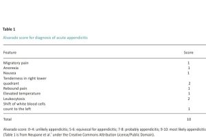 Alvarado score for diagnosis of acute appendicitis