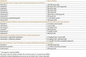 Antibiotic regimens for skin and soft-tissue infections