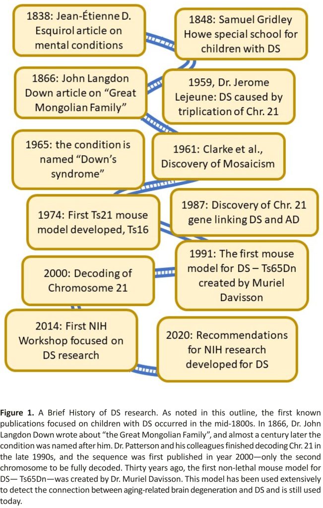 Figure 1. A Brief History of DS research. As noted in this outline, the first known publications focused on children with DS occurred in the mid-1800s. In 1866, Dr. John Langdon Down wrote about “the Great Mongolian Family”, and almost a century later the condition was named after him.