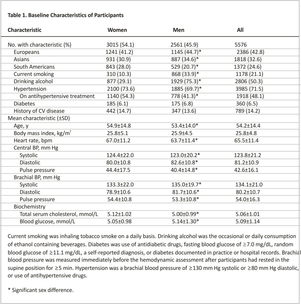 Table 1. Baseline Characteristics of Participants