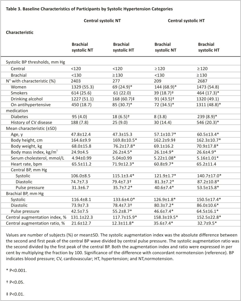 Table 3. Baseline Characteristics of Participants by Systolic Hypertension Categories