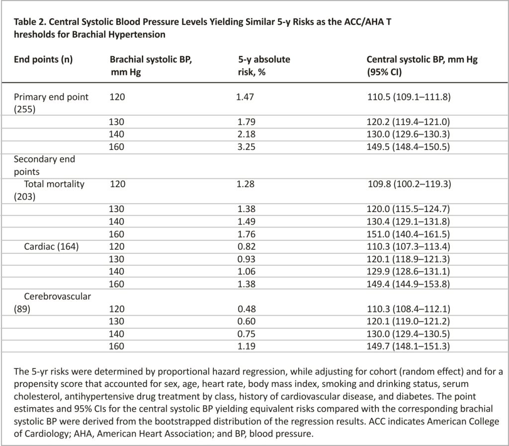 Table 2. Central Systolic Blood Pressure Levels Yielding Similar 5-y Risks as the ACC/AHA T hresholds for Brachial Hypertension