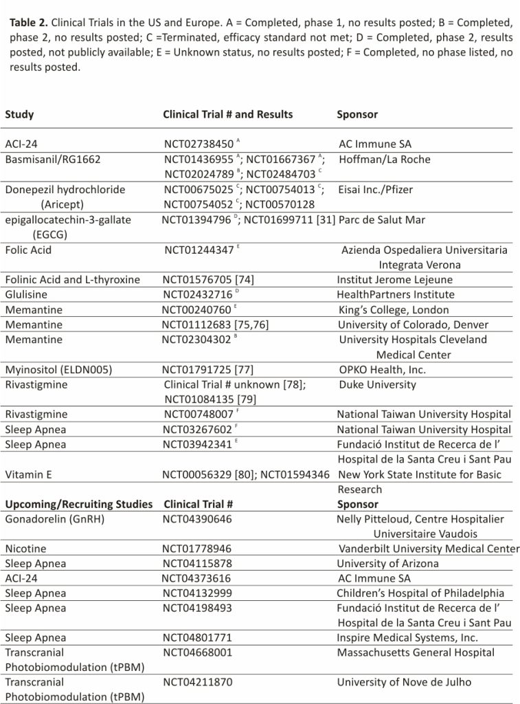 Table 2. Clinical Trials in the US and Europe. A = Completed, phase 1, no results posted; B = Completed, phase 2, no results posted; C =Terminated, efficacy standard not met; D = Completed, phase 2, results posted, not publicly available; E = Unknown status, no results posted; F = Completed, no phase listed, no results posted.