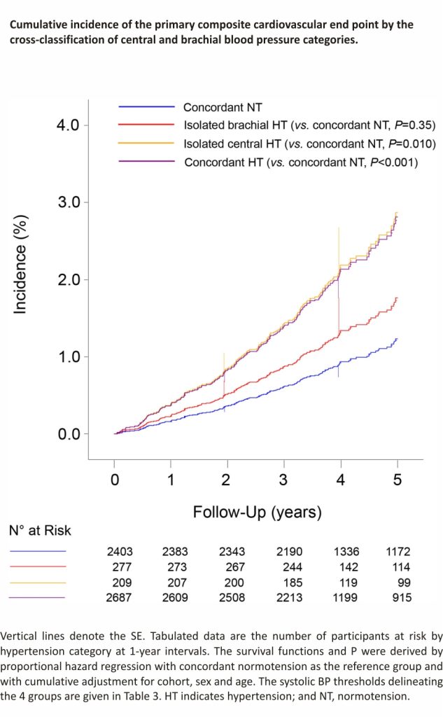 Cumulative incidence of the primary composite cardiovascular end point by the cross-classification of central and brachial blood pressure categories.