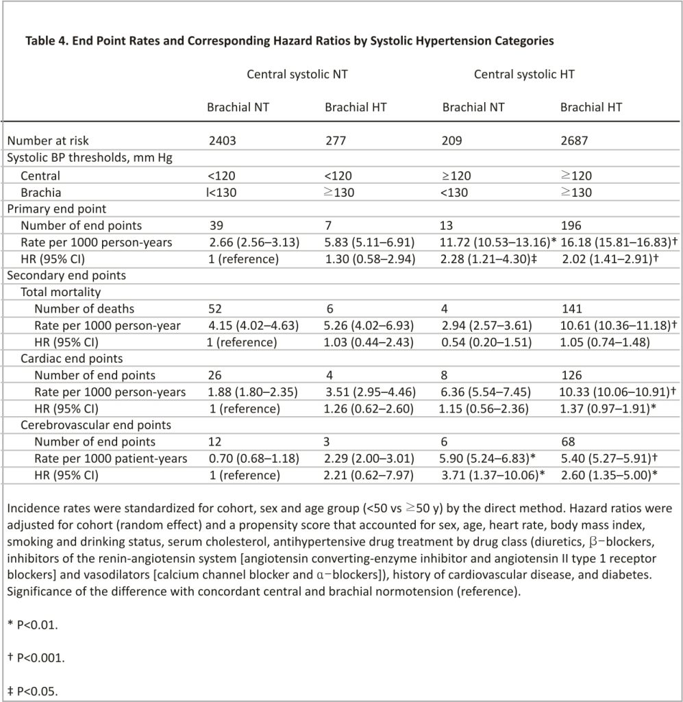 Table 4. End Point Rates and Corresponding Hazard Ratios by Systolic Hypertension Categories