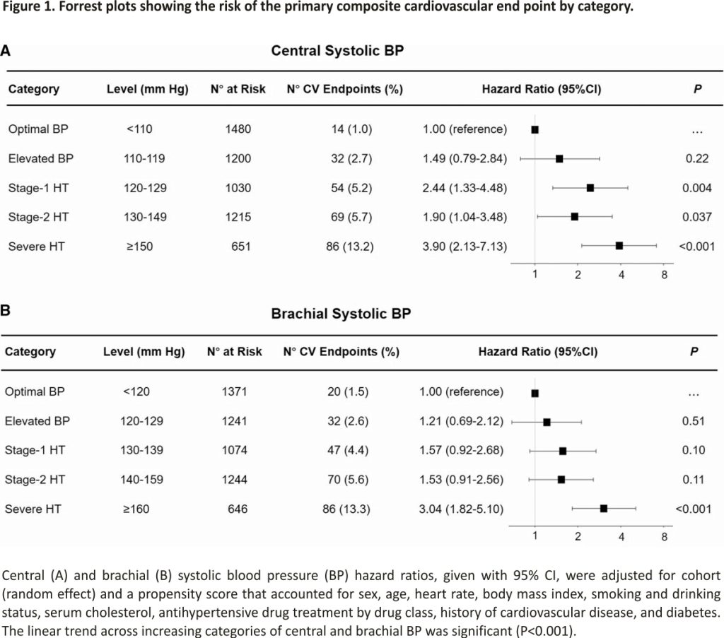 Figure 1. Forrest plots showing the risk of the primary composite cardiovascular end point by category.