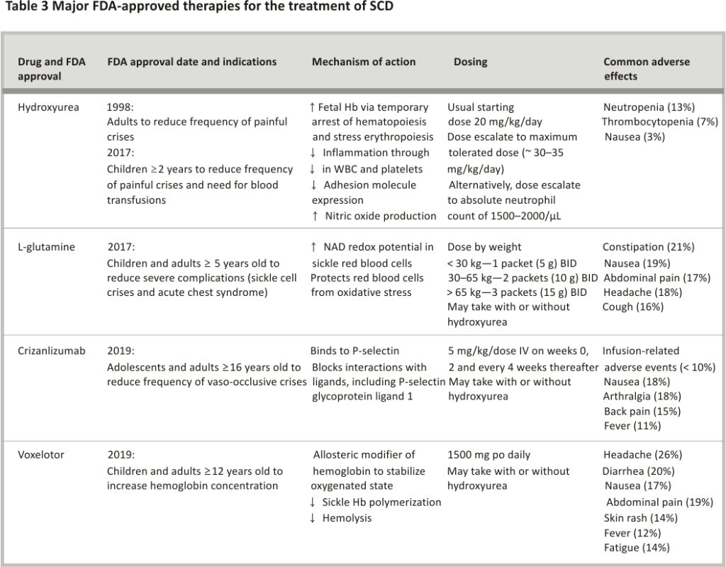 Table 3 Major FDA-approved therapies for the treatment of SCD