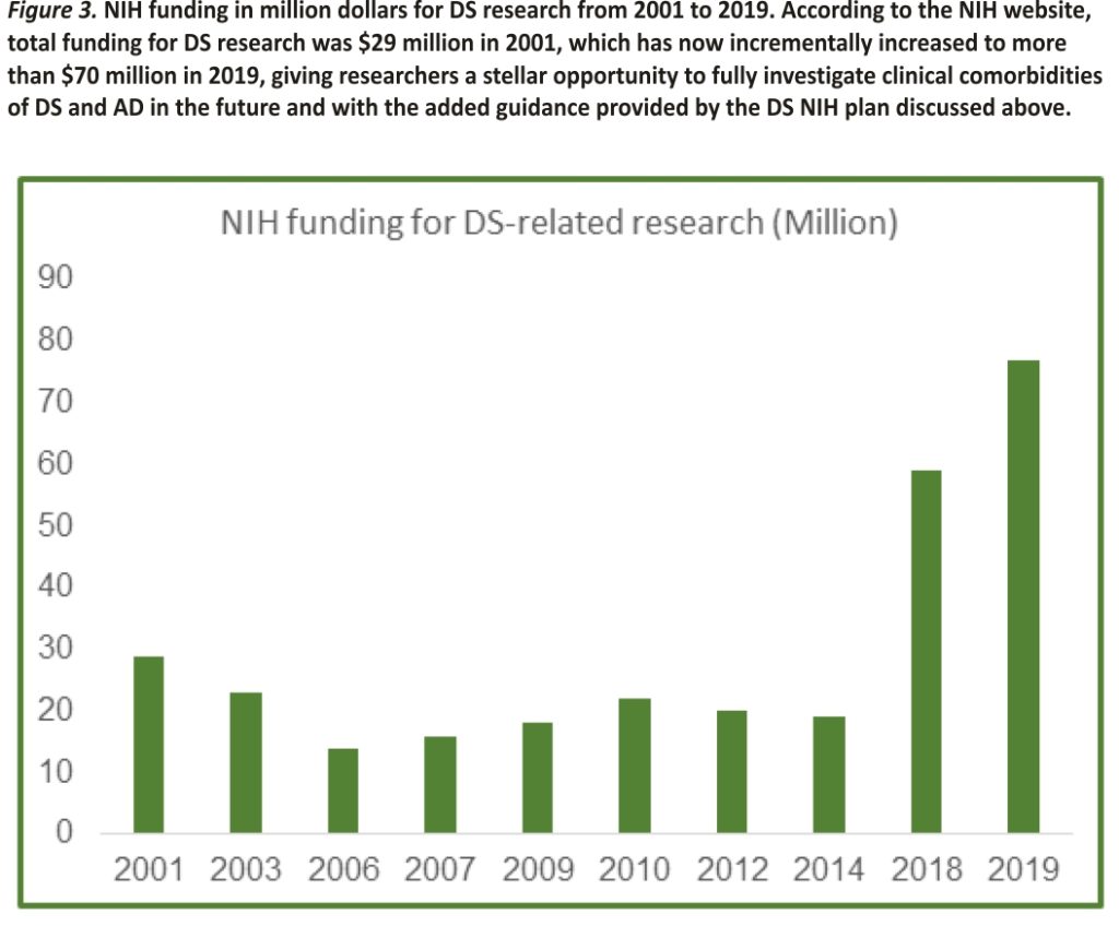 Figure 3. NIH funding in million dollars for DS research from 2001 to 2019. According to the NIH website, total funding for DS research was $29 million in 2001, which has now incrementally increased to more than $70 million in 2019, giving researchers a stellar opportunity to fully investigate clinical comorbidities of DS and AD in the future and with the added guidance provided by the DS NIH plan discussed above.