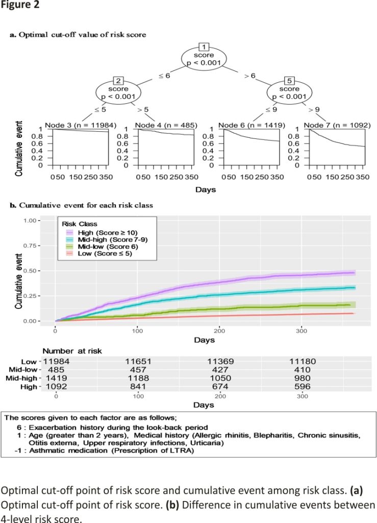 Optimal cut-off point of risk score and cumulative event among risk class