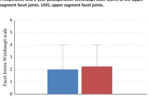 Preoperative and 1-year postoperative Weishaupt scale scores of the upper segment facet joints. USFJ, upper segment facet joints.