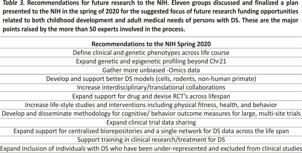 able 3. Recommendations for future research to the NIH. Eleven groups discussed and finalized a plan presented to the NIH in the spring of 2020 for the suggested focus of future research funding opportunities related to both childhood development and adult medical needs of persons with DS. These are the major points raised by the more than 50 experts involved in the process.