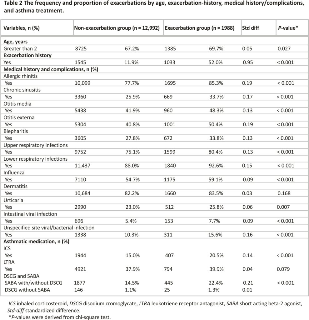 Table 2 The frequency and proportion of exacerbations by age, exacerbation-history, medical history/complications, and asthma treatment.