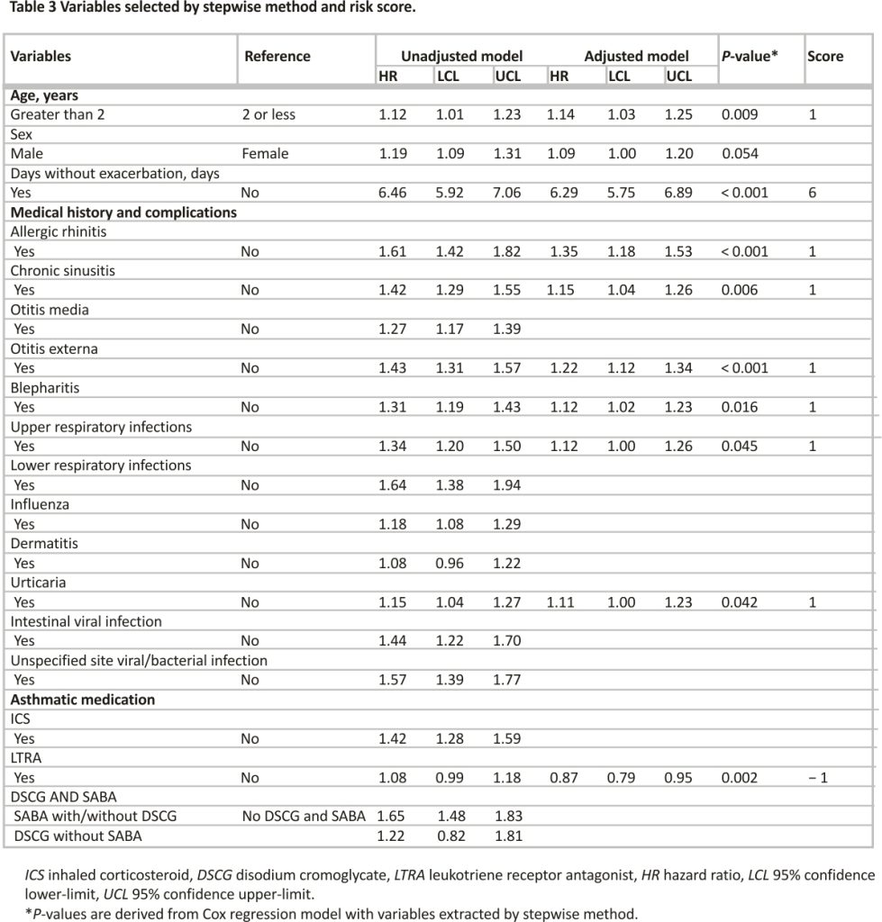 Table 3 Variables selected by stepwise method and risk score