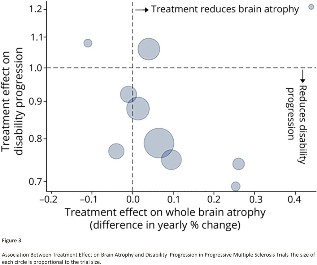 Figure 3: Association Between Treatment Effect on Brain Atrophy and Disability