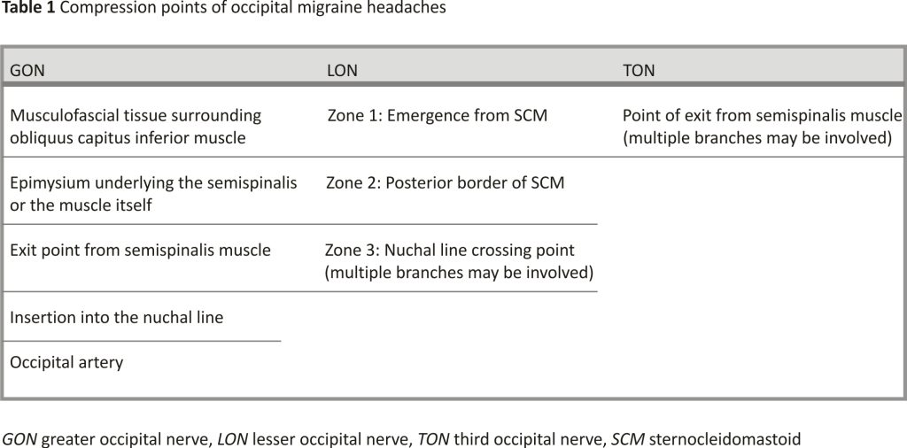 Compression points of occipital migraine headaches