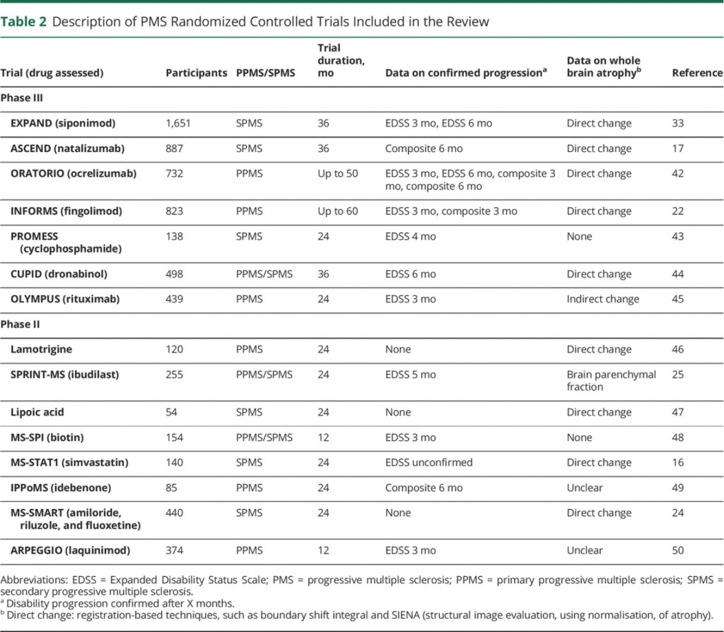 Description of PMS Randomized Controlled Trials Included in the Review