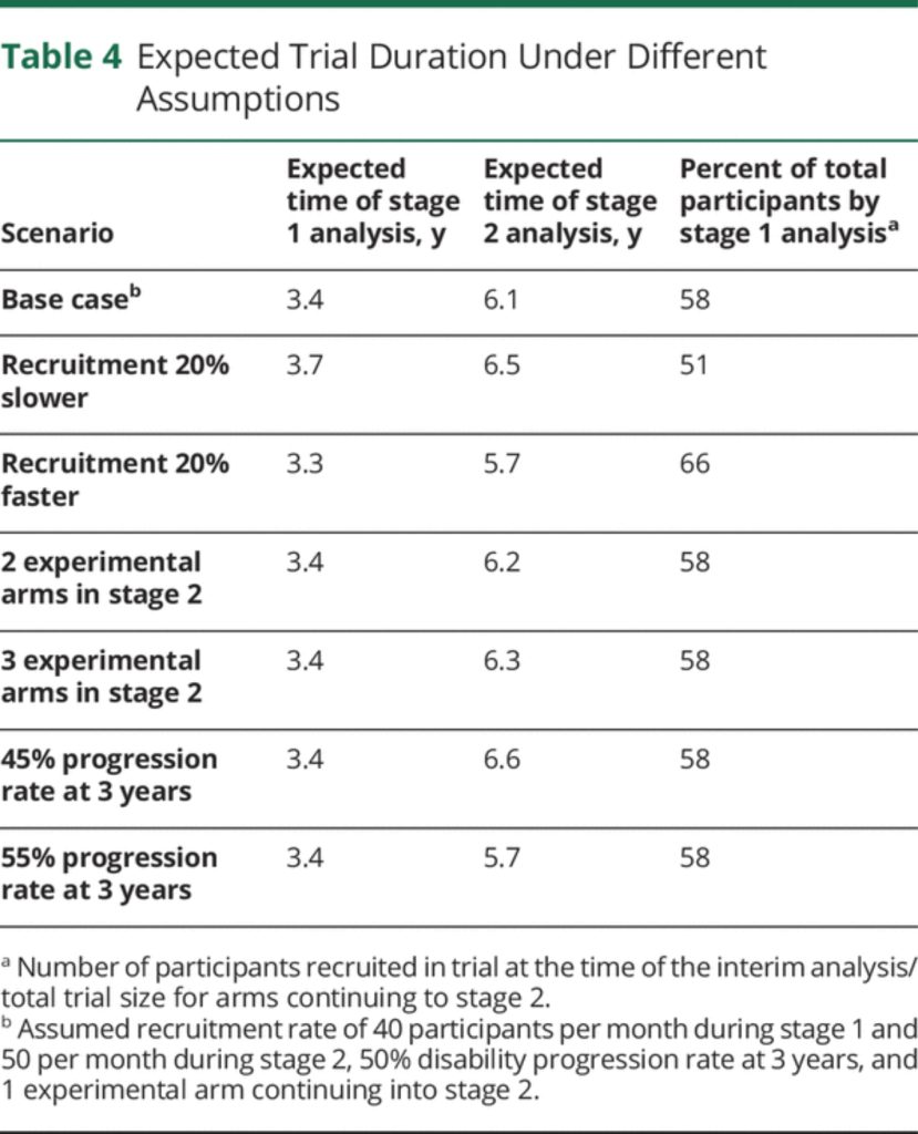 Table 4: Expected Trial Duration Under Different Assumptions