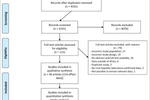 PRISMA flow-chart of studies selected for the meta-analysis