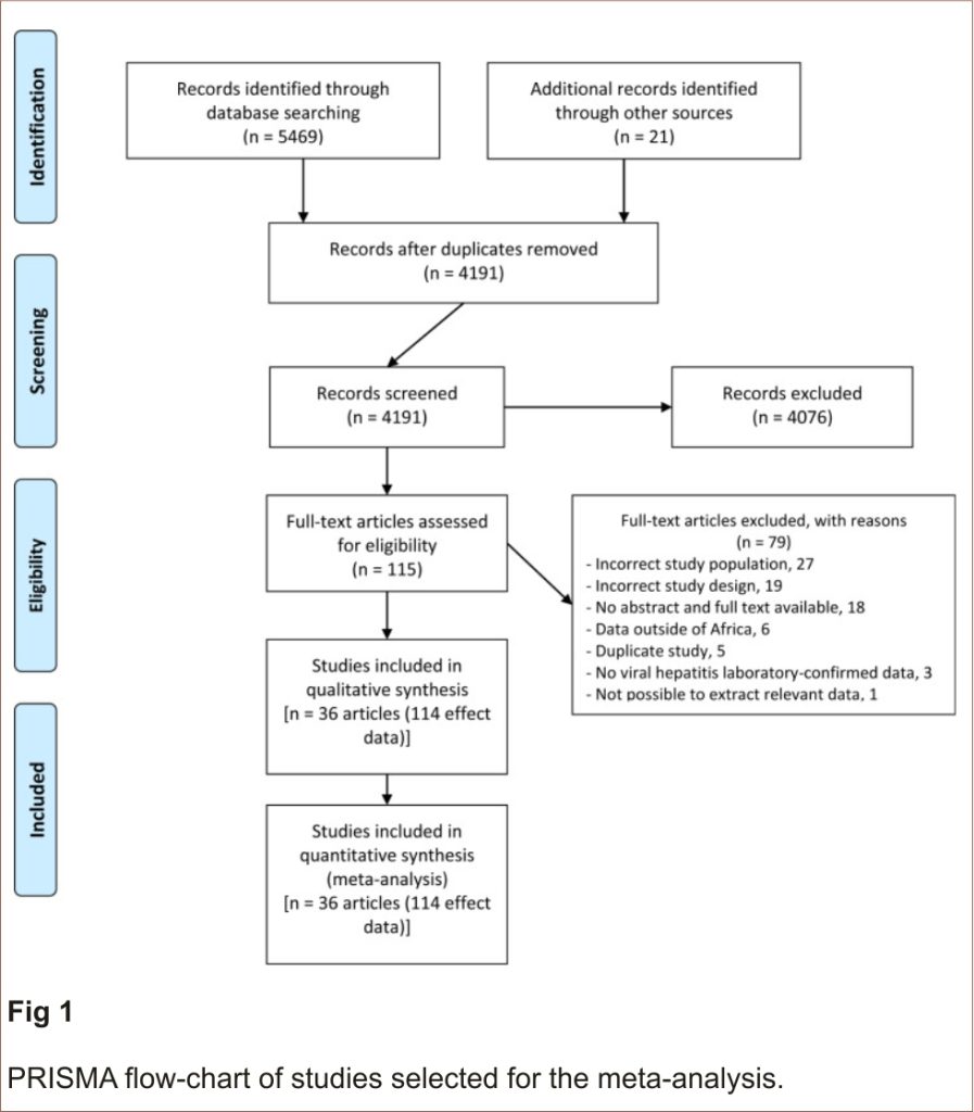 PRISMA flow-chart of studies selected for the meta-analysis