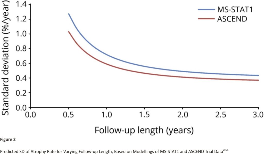 Predicted SD of Atrophy Rate for Varying Follow-up Length, Based on Modelling of MS-STAT1 and ASCEND Trial Data