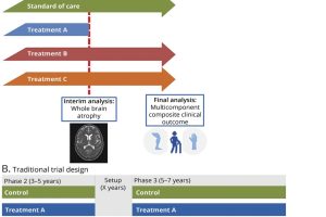 Schematic Representation of the MAMS Trial Comparing 3 Experimental Arms With Standard of Care in 2 Stages and Traditional 2-Arm Phase II and III Clinical Trials