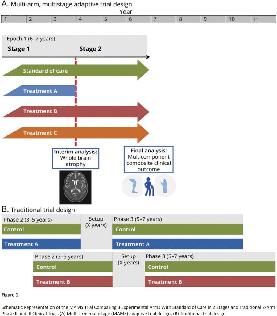 Schematic Representation of the MAMS Trial Comparing 3 Experimental Arms With Standard of Care in 2 Stages and Traditional 2-Arm Phase II and III Clinical Trials