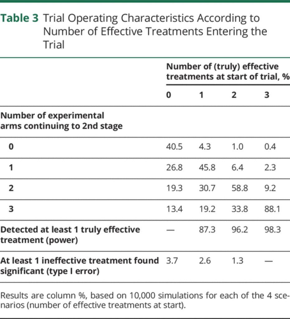  Operating Characteristics According to Number of Effective Treatments Entering the Trial