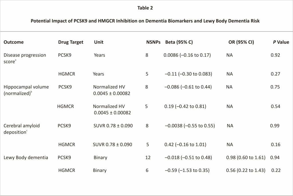 Table 2 Potential Impact of PCSK9 and HMGCR Inhibition on Dementia Biomarkers and Lewy Body Dementia Risk