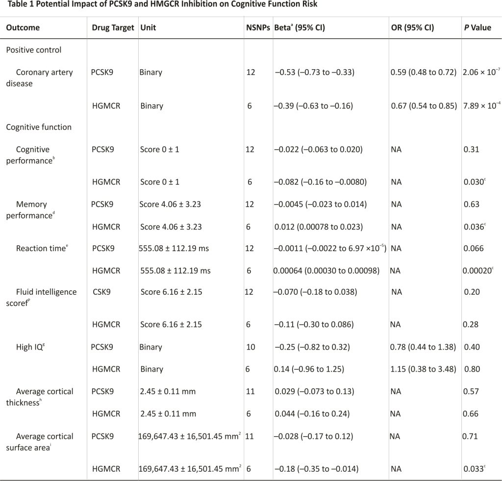 Table 1 Potential Impact of PCSK9 and HMGCR Inhibition on Cognitive Function Risk