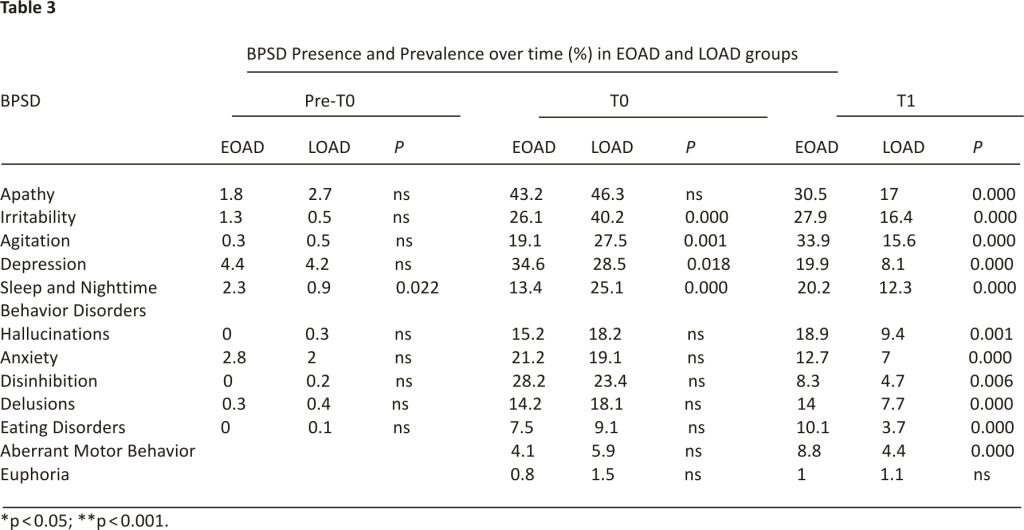 Table 3. BPSD Presence and Prevalence over time (%) in EOAD and LOAD groups