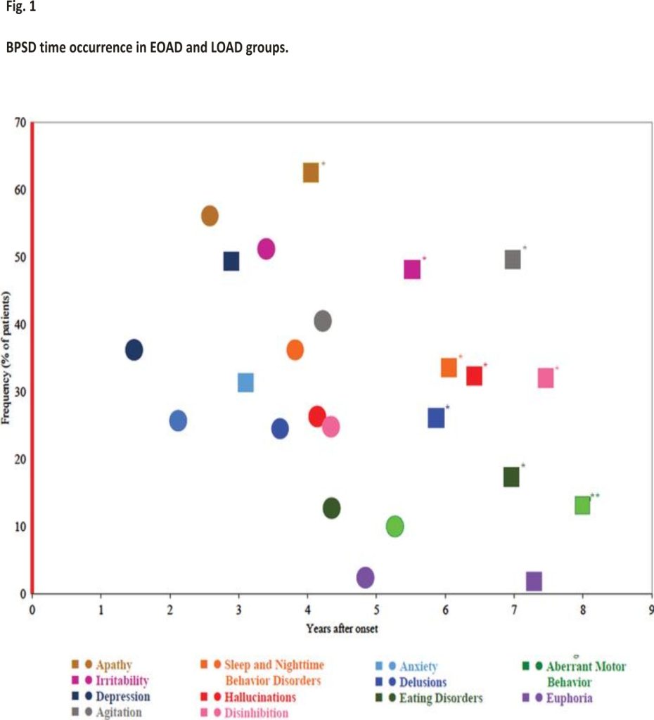 Figure 1. BPSD time occurrence in EOAD and LOAD groups