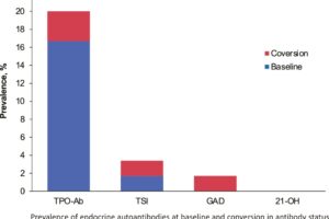 Prevalence of endocrine autoantibodies at baseline