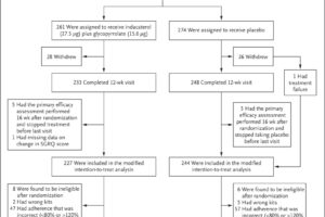 Figure 1. Enrollment, Randomization, and Follow-up