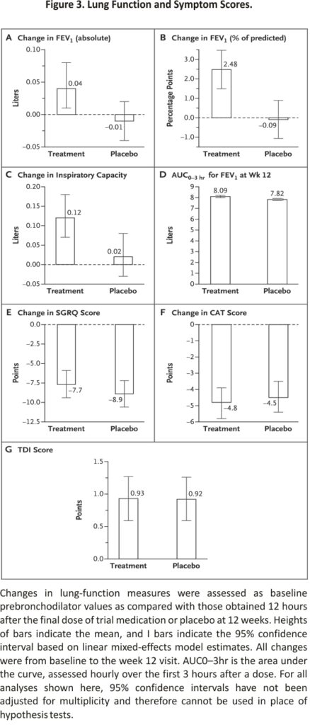 Figure 3. Lung Function and Symptom Scores