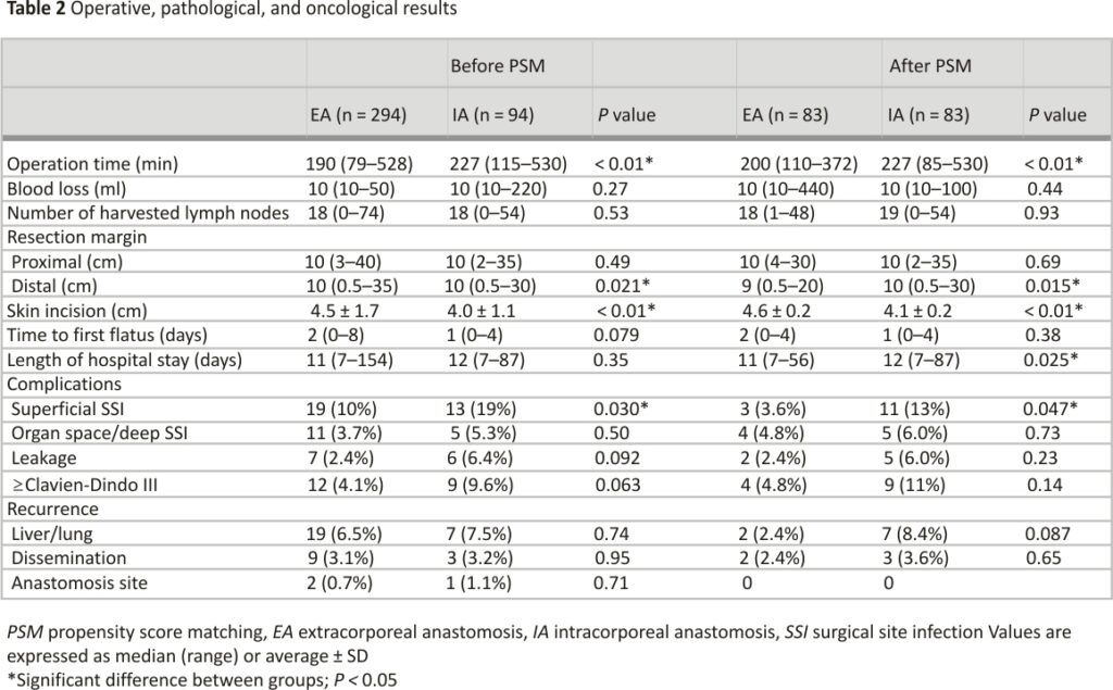 Table 2 Operative, pathological, and oncological results