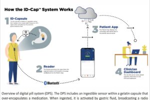 Overview of digital pill system