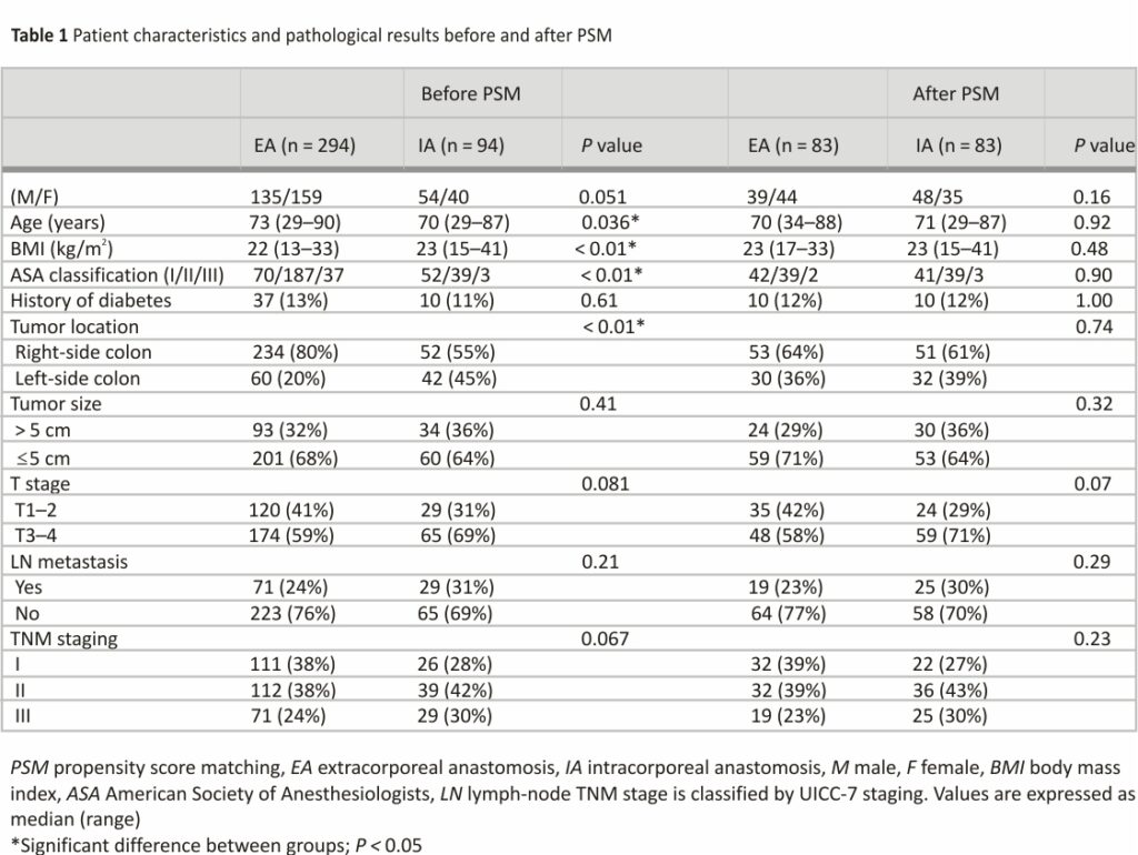 Table 1 Patient characteristics and pathological results before and after PSM